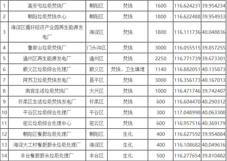 北京市生活垃圾分為廚余垃圾、可回收物、有害垃圾和其他垃圾四類(lèi)